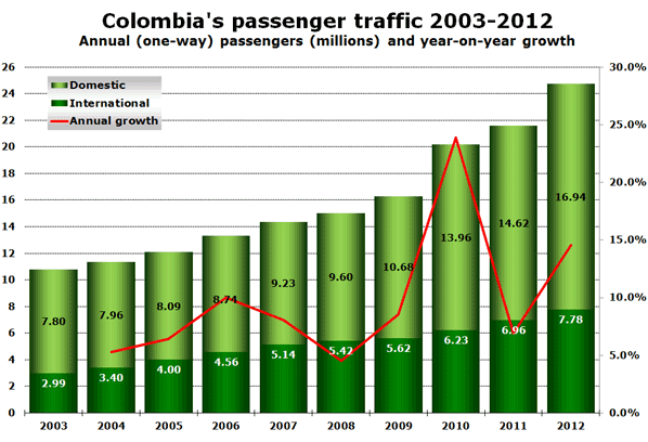 Colombia's passenger traffic 2003-2012 Annual passengers (millions) and year-on-year growth