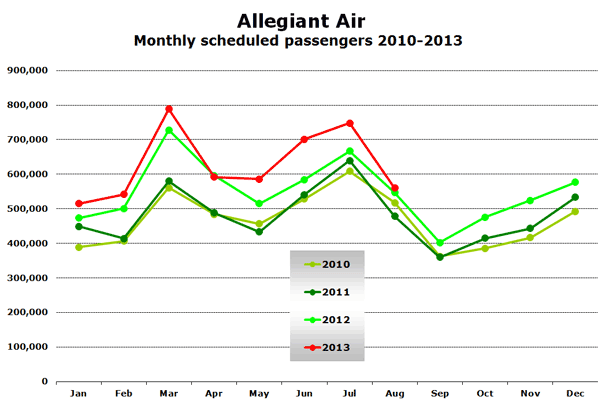 Allegiant Air Monthly scheduled passengers 2010-2013