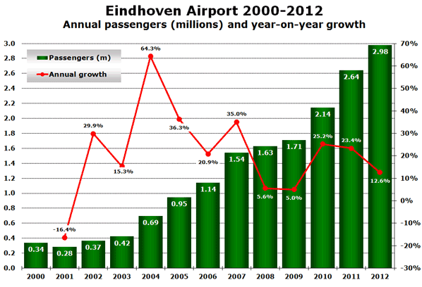 Eindhoven Airport 2000-2012 Annual passengers (millions) and year-on-year growth