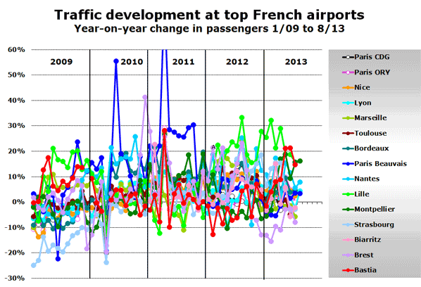 Traffic development at top French airports Year-on-year change in passengers 1/09 to 8/13