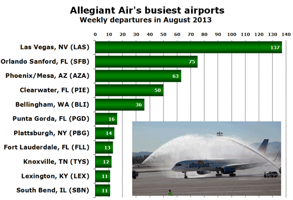 Allegiant Air's busiest airports Weekly departures in August 2013