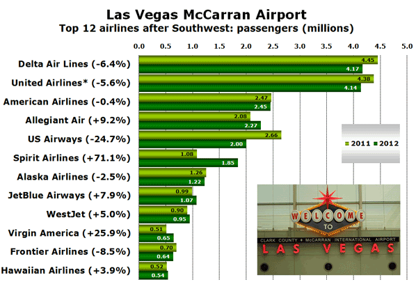 Las Vegas McCarran Airport Top 12 airlines after Southwest: passengers (millions)
