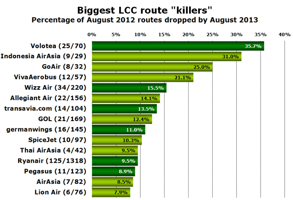Biggest LCC route "killers" Percentage of August 2012 routes dropped by August 2013