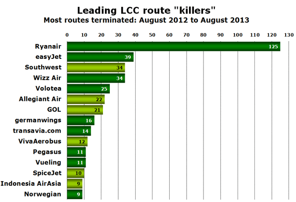 Leading LCC route "killers" Most routes terminated: August 2012 to August 2013