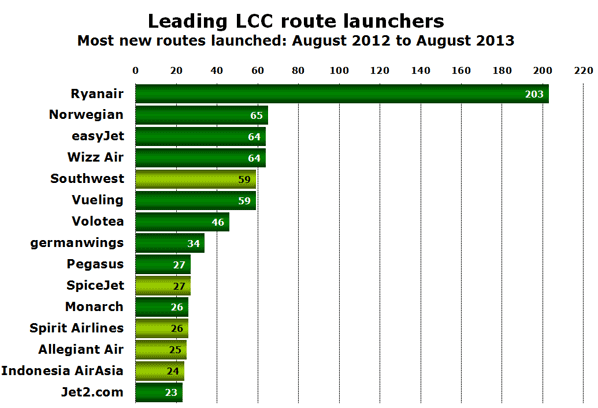 Leading LCC route launchers Most new routes launched: August 2012 to August 2013