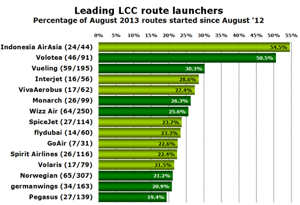 Leading LCC route launchers Percentage of August 2013 routes started since August '12
