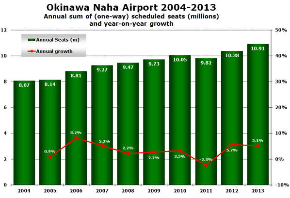 Okinawa Naha Airport 2004-2013 Annual sum of (one-way) scheduled seats (millions)  and year-on-year growth