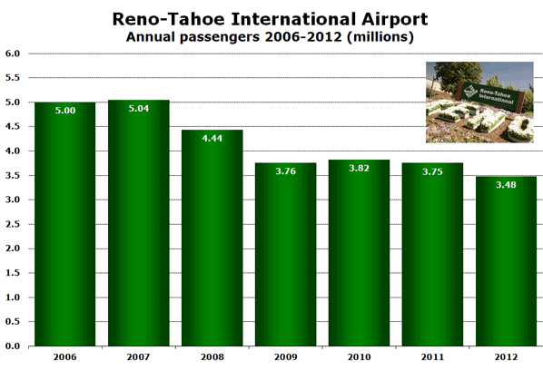 Reno-Tahoe International Airport Annual passengers 2006-2012 (millions)