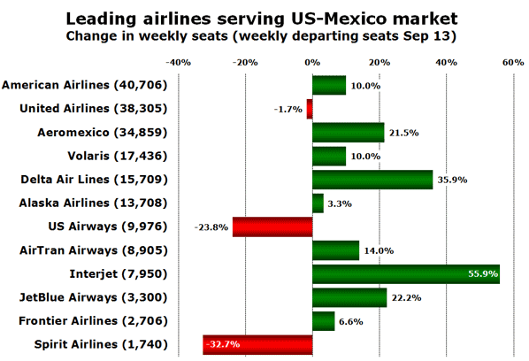 Leading airlines serving US-Mexico market Change in weekly seats (weekly departing seats Sep 13)