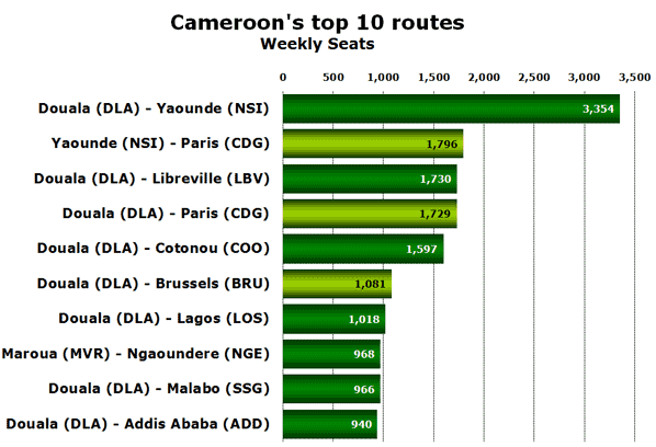 Cameroon's top 10 routes Weekly Seats