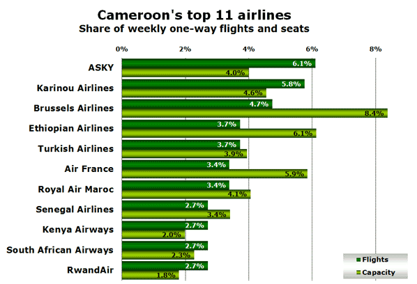 Cameroon's top 11 airlines Share of weekly one-way flights and seats