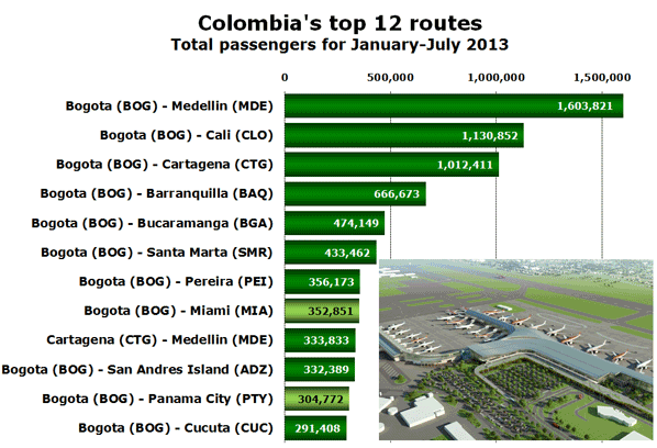 Colombia's top 12 routes Total passengers for January-July 2013