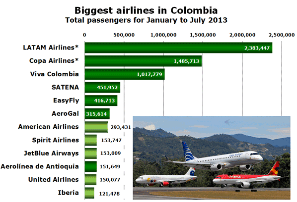 Biggest airlines in Colombia Total passengers for January to July 2013
