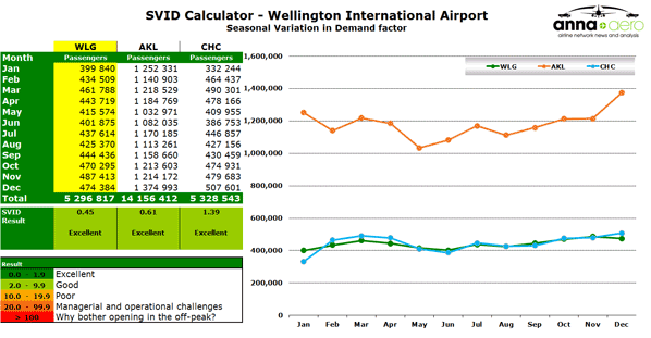 SVID Calculator - Wellington International Airport  Seasonal Variation in Demand factor