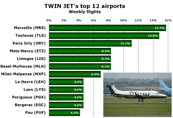 TWIN JET's top 12 airports Weekly flights