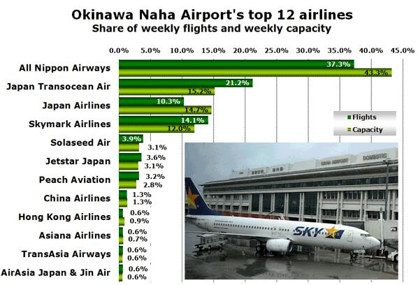 Okinawa Naha Airport's top 12 airlines Share of weekly flights and weekly capacity