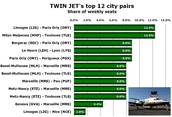 TWIN JET's top 12 city pairs Share of weekly seats