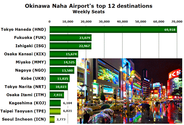 Okinawa Naha Airport's top 12 destinations Weekly Seats