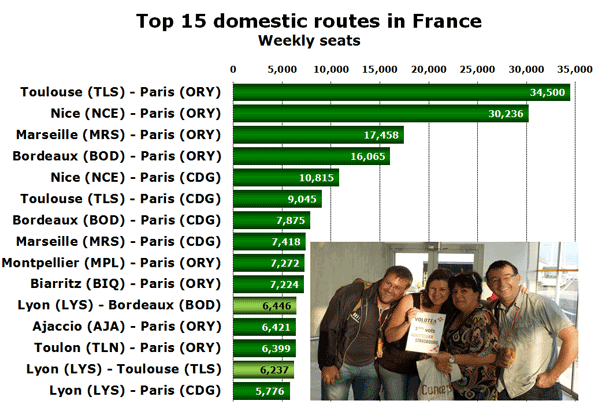 Top 15 domestic routes in France Weekly seats