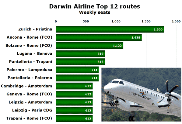 Darwin Airline Top 12 routes Weekly seats