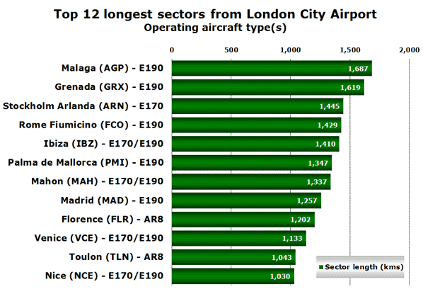 Top 12 longest sectors from London City Airport Operating aircraft type(s)
