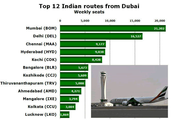Top 12 Indian routes from Dubai Weekly seats