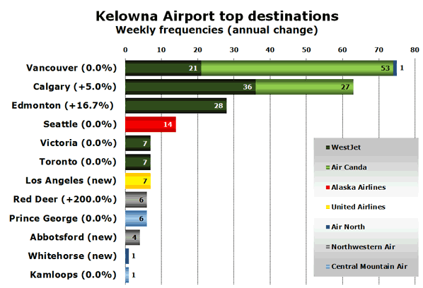 Kelowna Airport top destinations Weekly frequencies (annual change)
