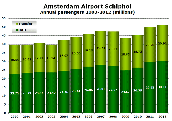 Amsterdam airport traffic 2000-2012 Annual passengers (millions)