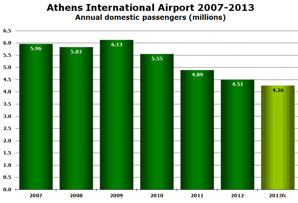 Athens International Airport 2007-2013 Annual domestic passengers (millions)