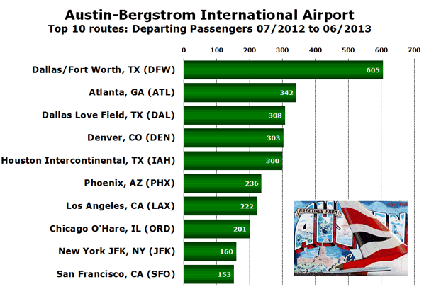 Austin-Bergstrom International Airport Top 10 routes: Departing Passengers 07/2012 to 06/2013