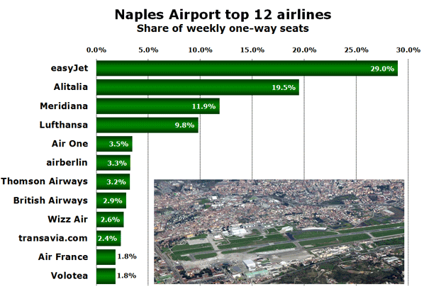 Naples Airport top 12 airlines Share of weekly one-way seats