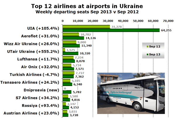 Top 12 airlines at airports in Ukraine Weekly departing seats Sep 2013 v Sep 2012