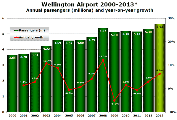 WLG 2000-2013* Annual passengers (millions) and year-on-year growth