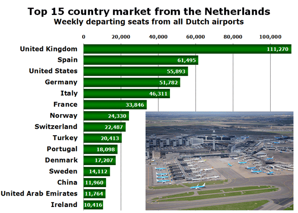 Top 15 country market from the Netherlands Weekly departing seats from all Dutch airports