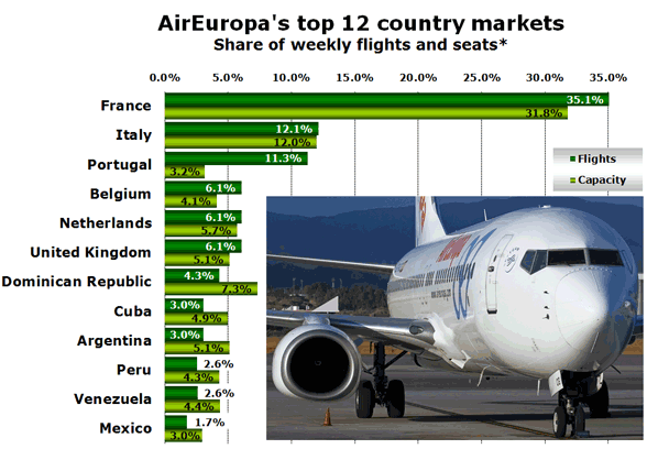 AirEuropa's top 12 country markets Share of weekly flights and seats*