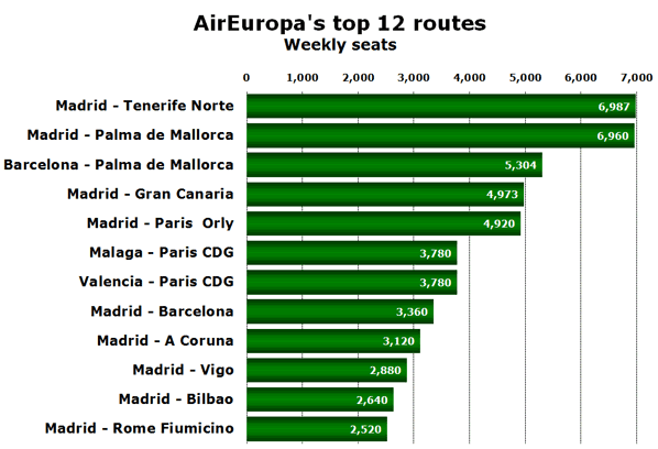 AirEuropa's top 12 routes Weekly seats