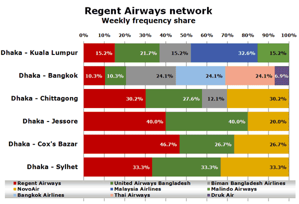 Regent Airways network Weekly frequency share