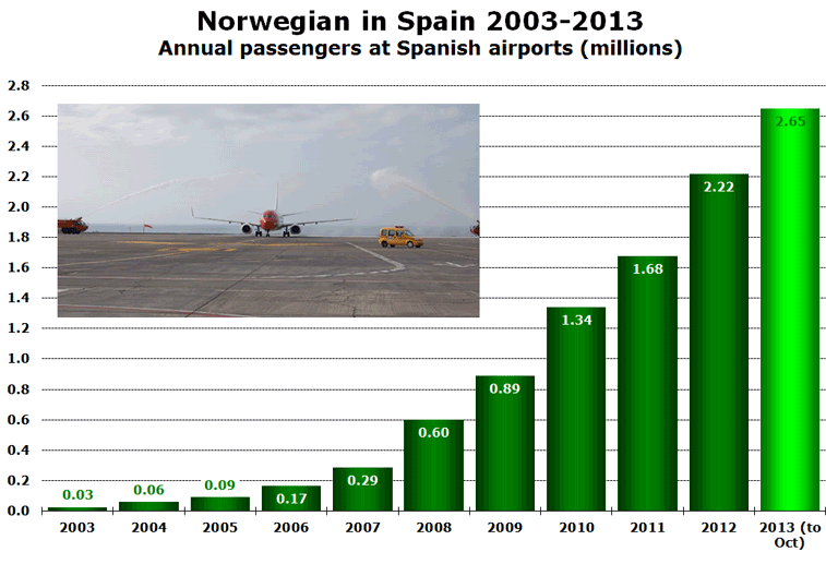 Chart: Norwegian in Spain 2003-2013 - Annual passengers at Spanish airports (millions)