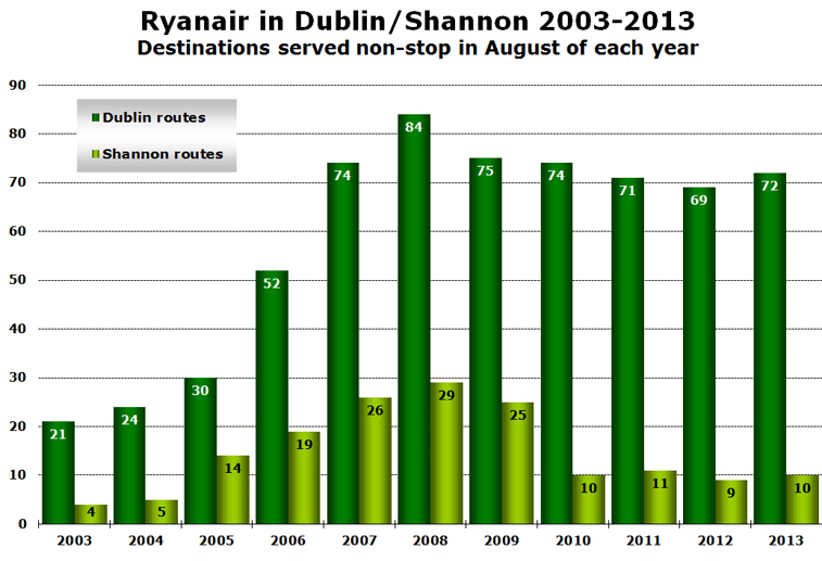 Chart: Ryanair in Dublin/Shannon 2003-2013 - Destinations served non-stop in August of each year