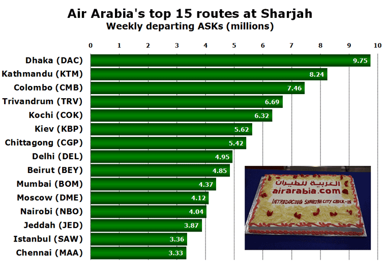 Air Arabia's top 15 routes at Sharjah Weekly departing ASKs (millions)