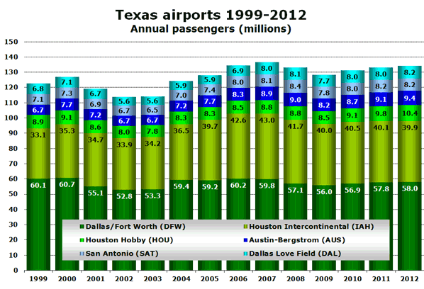 Texas airports 1999-2012 Annual passengers (millions)
