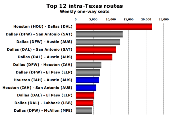 Top 12 intra-Texas routes Weekly one-way seats