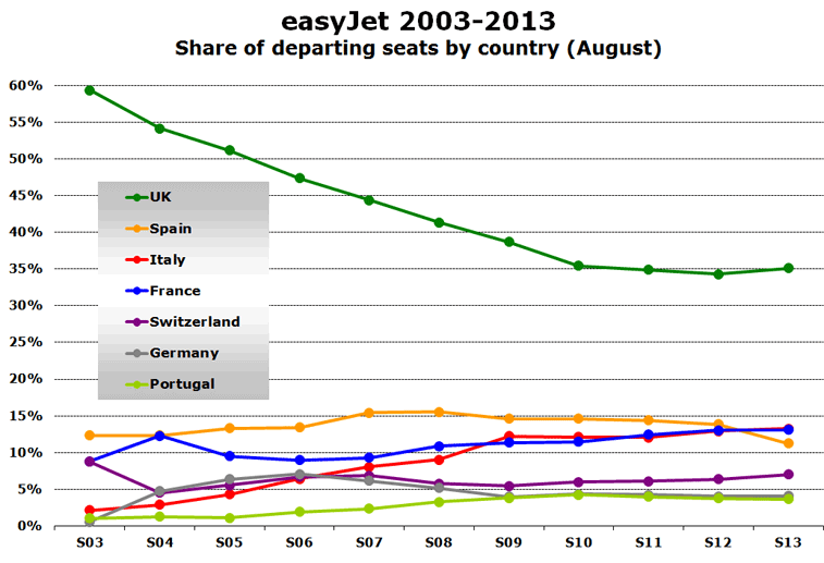 Chart: easyJet 2003-2013 - Share of departing seats by country (August)