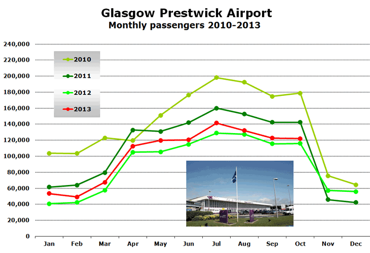 Glasgow Prestwick Airport Monthly passengers 2010-2013