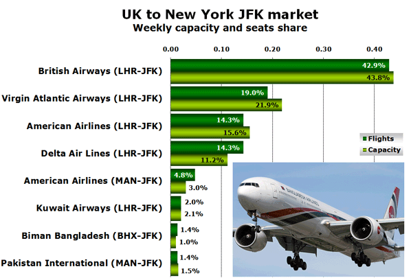 CHART: UK to New York JFK market - Weekly capacity and seats share