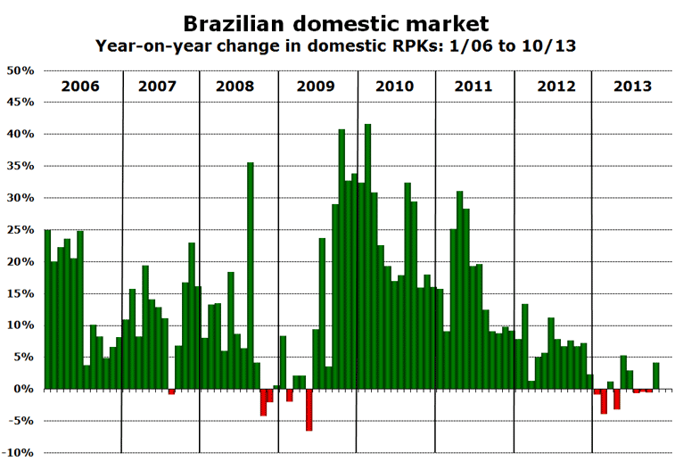 Brazilian domestic market Year-on-year change in domestic RPKs: 1/06 to 10/13