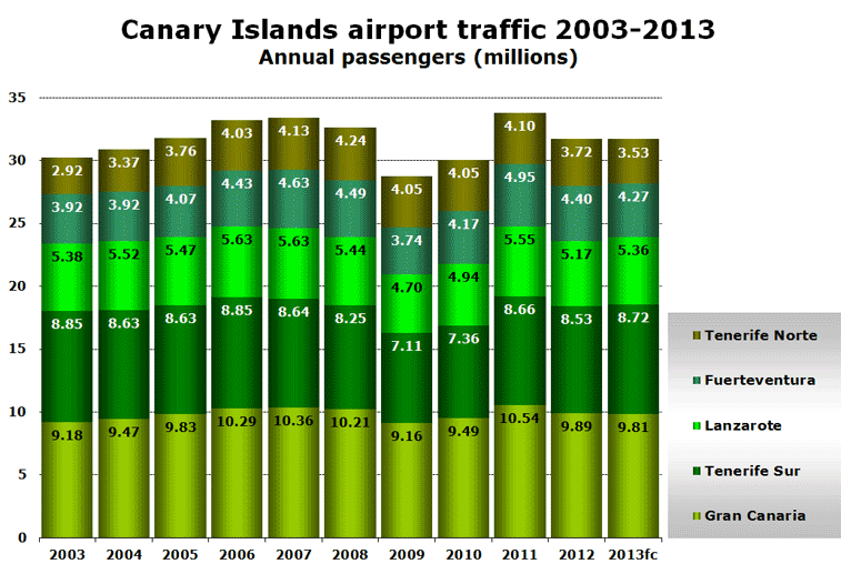Canary Islands airport traffic 2003-2013 Annual passengers (millions)