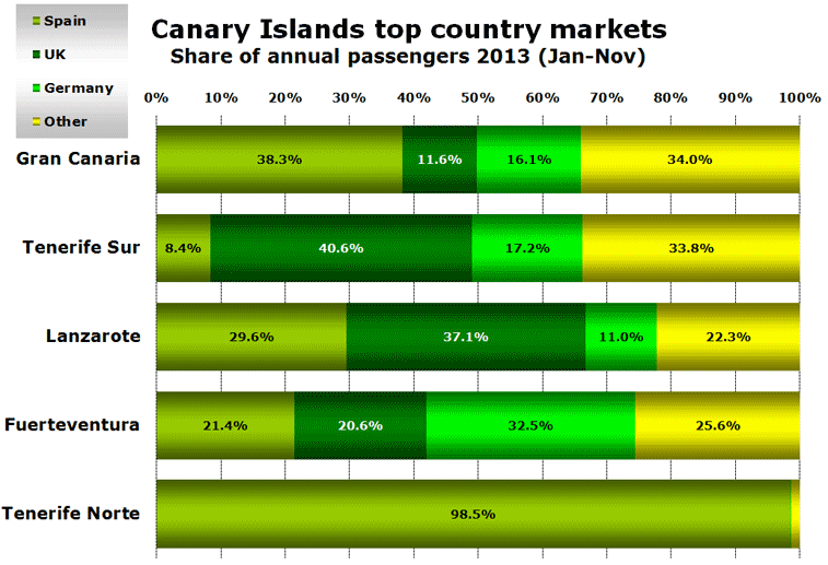 Canary Islands top country markets Share of annual passengers 2013 (Jan-Nov)