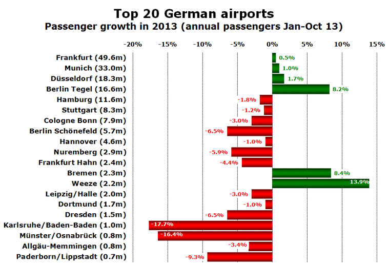 Top 20 German airports Passenger growth in 2013 (annual passengers Jan-Oct 13)