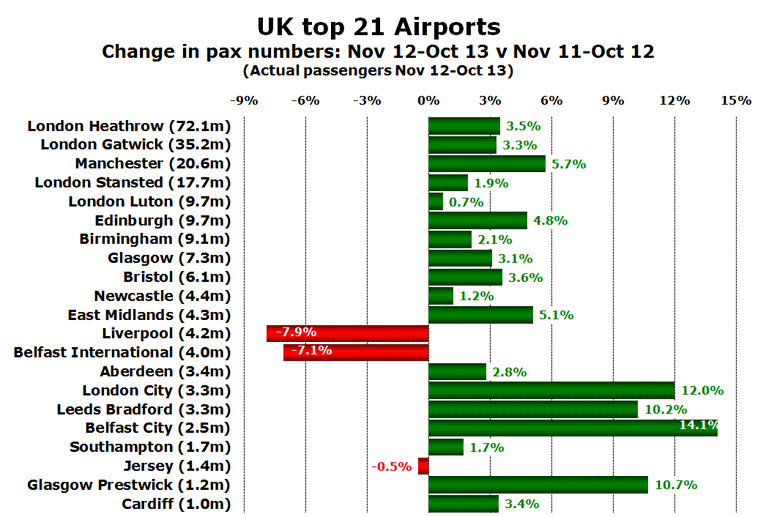 UK top 21 Airports Change in pax numbers: Nov 12-Oct 13 v Nov 11-Oct 12 (Actual passengers Nov 12-Oct 13)